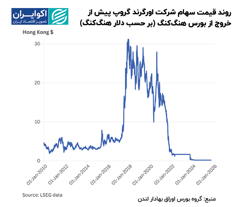 روند_قیمت_سهام_شرکت_اورگرند_گروپ_پیش_از_خروج_از_بورس_هنگکنگ_بر_حسب