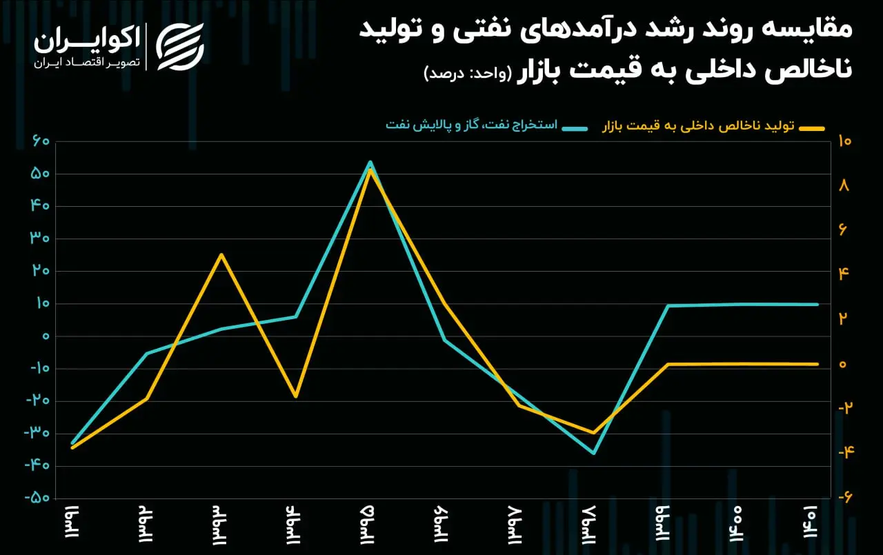 رشد اقتصادی