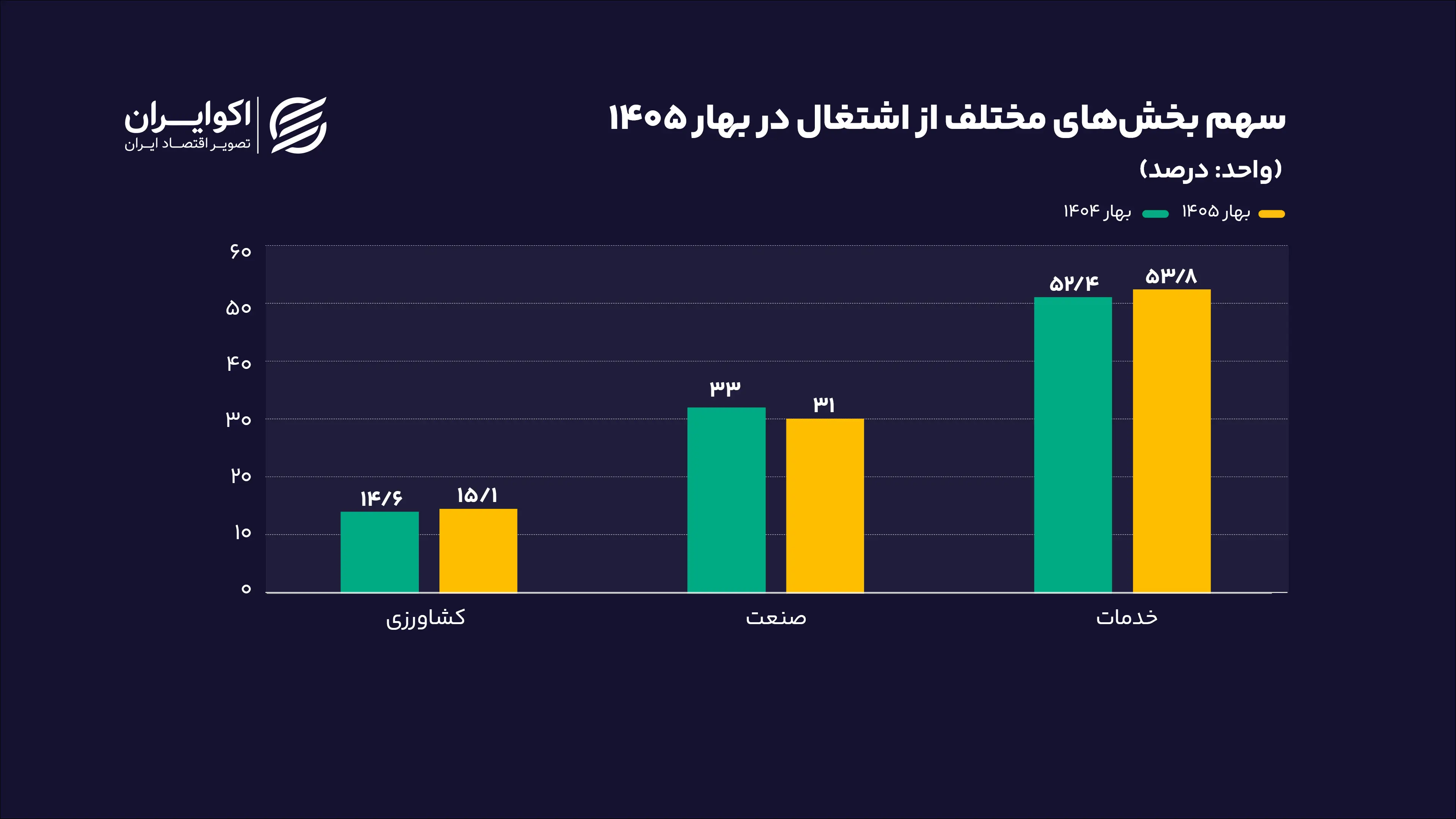 سهم_بخش‌های_مختلف_از_اشتغال_در_بهار_1405_درصد_سایت