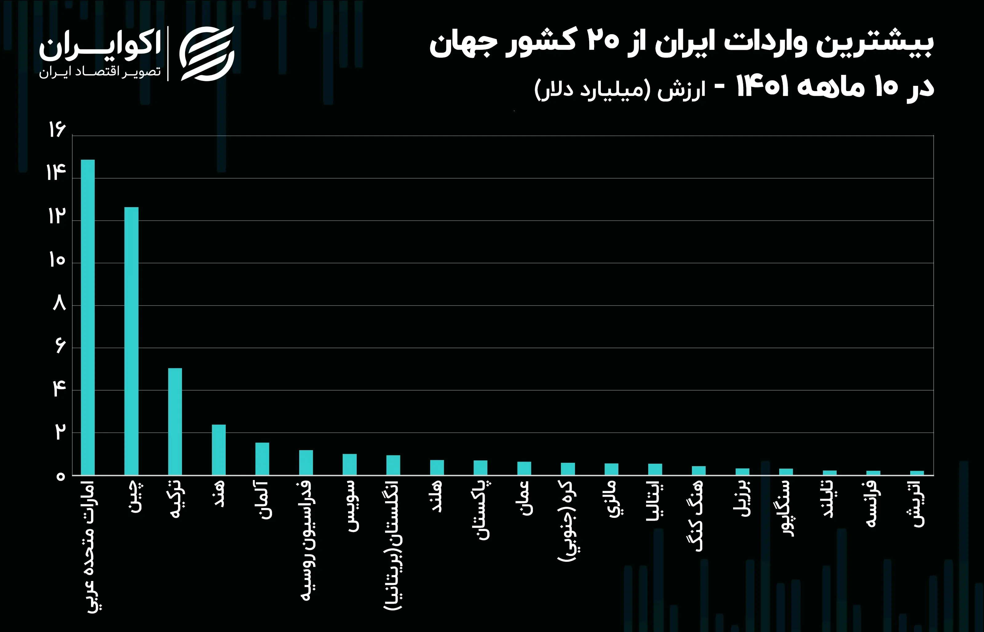 واردات10 ماهه 1401