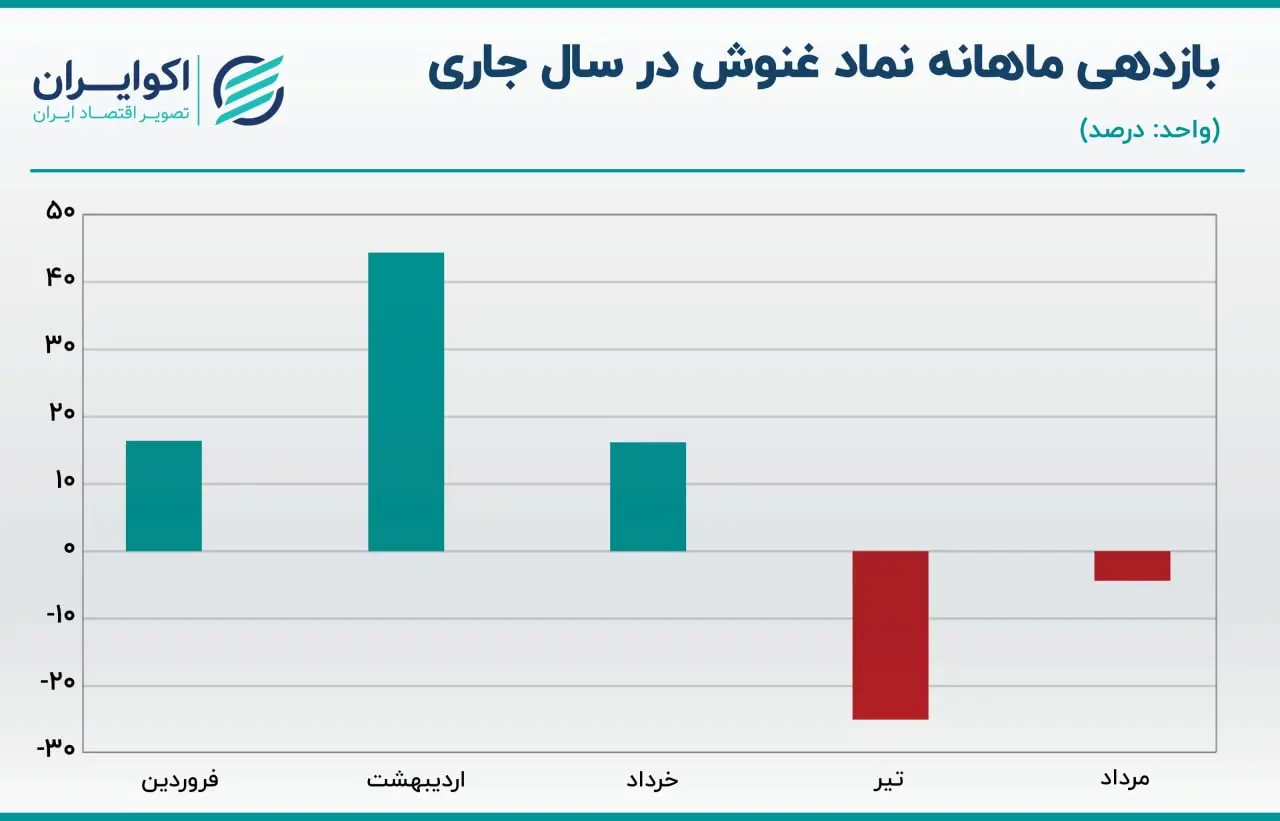 بازدهی غنوش06.09