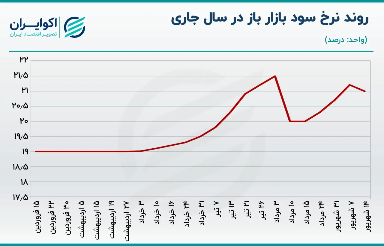 بازار باز