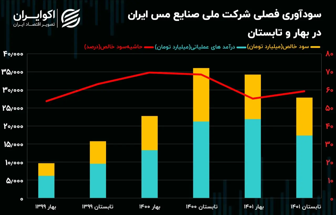 سودآوری فملی08.15