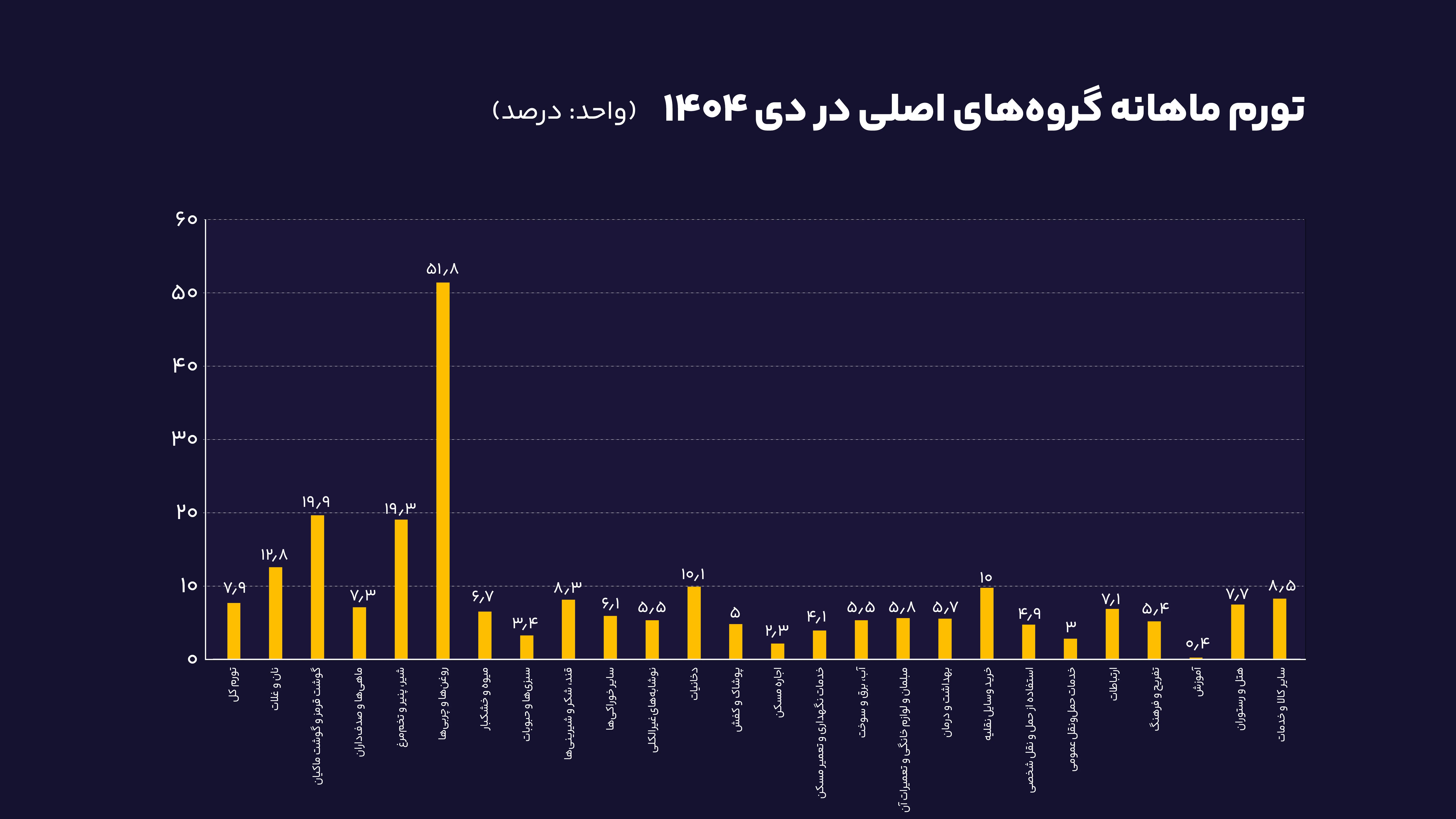تورم ماهانه گروه‌های اصلی در دی 1404
