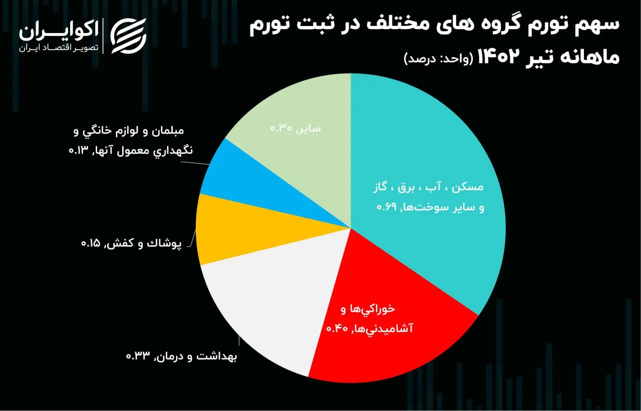 تورم