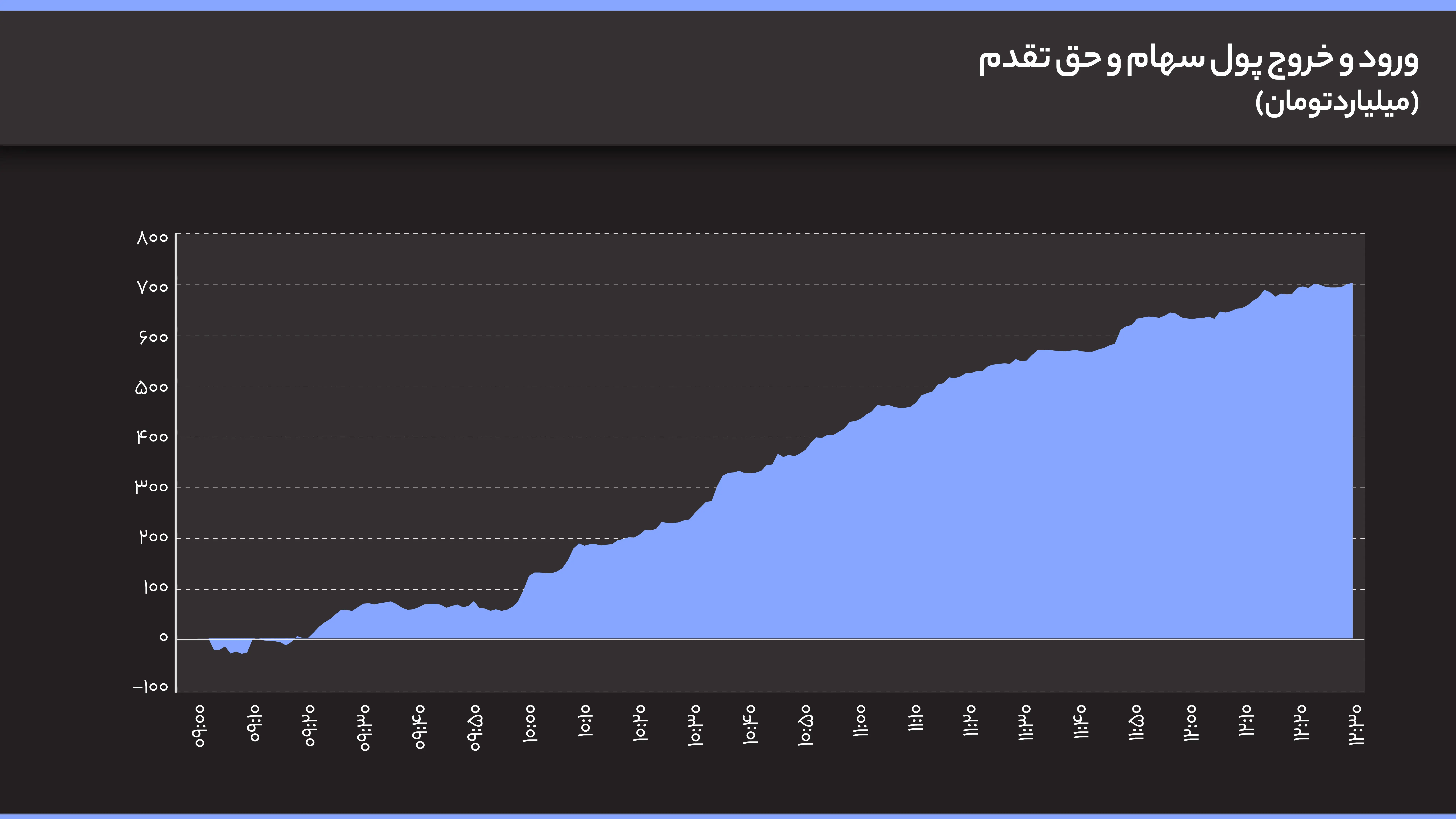 ورود و خروج پول سهام و حق تقدم (2)