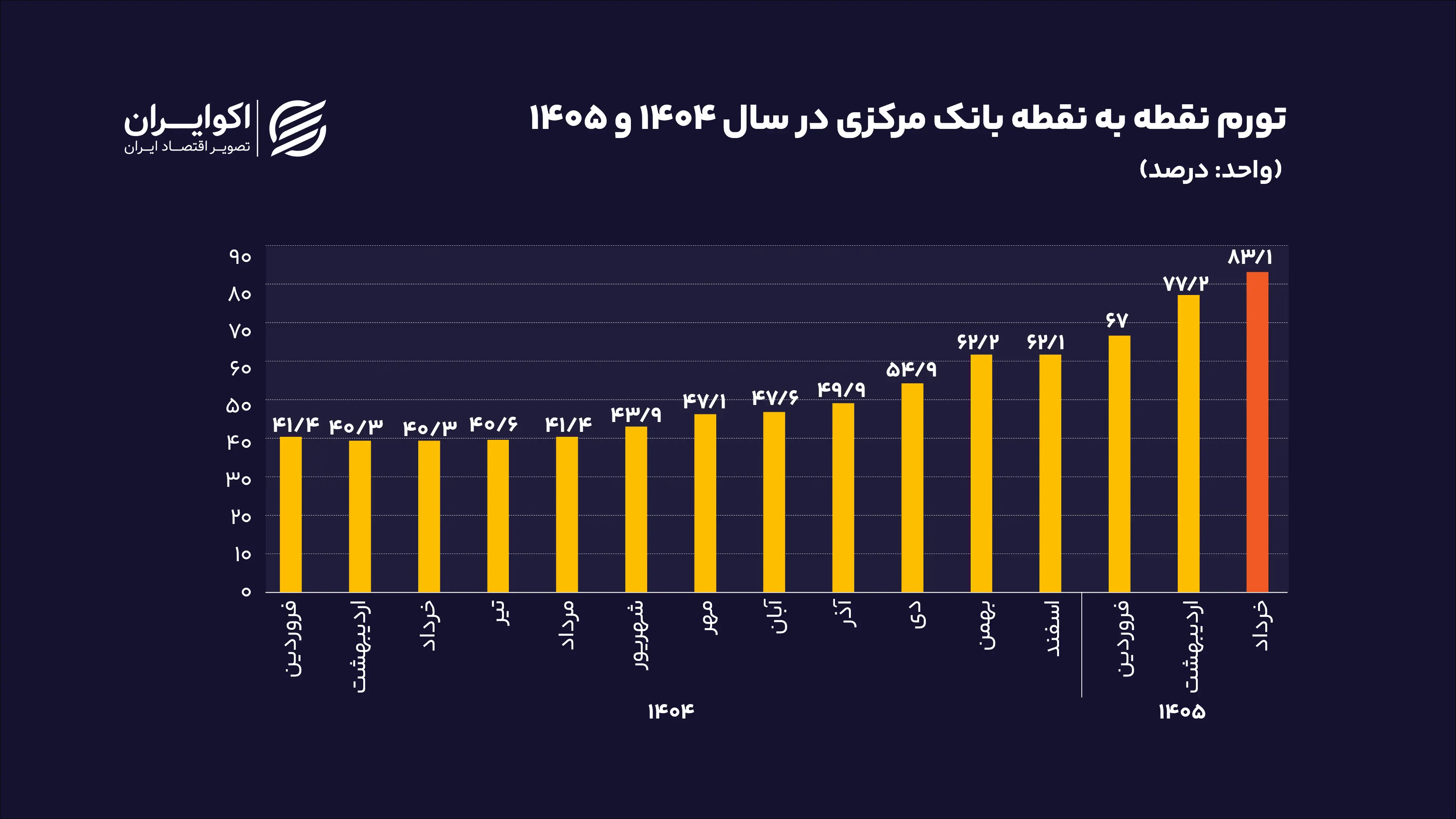 تورم نقطه به نقطه بانک مرکزی از فروردین ۱۴۰۴ تا خرداد ۱۴۰۵