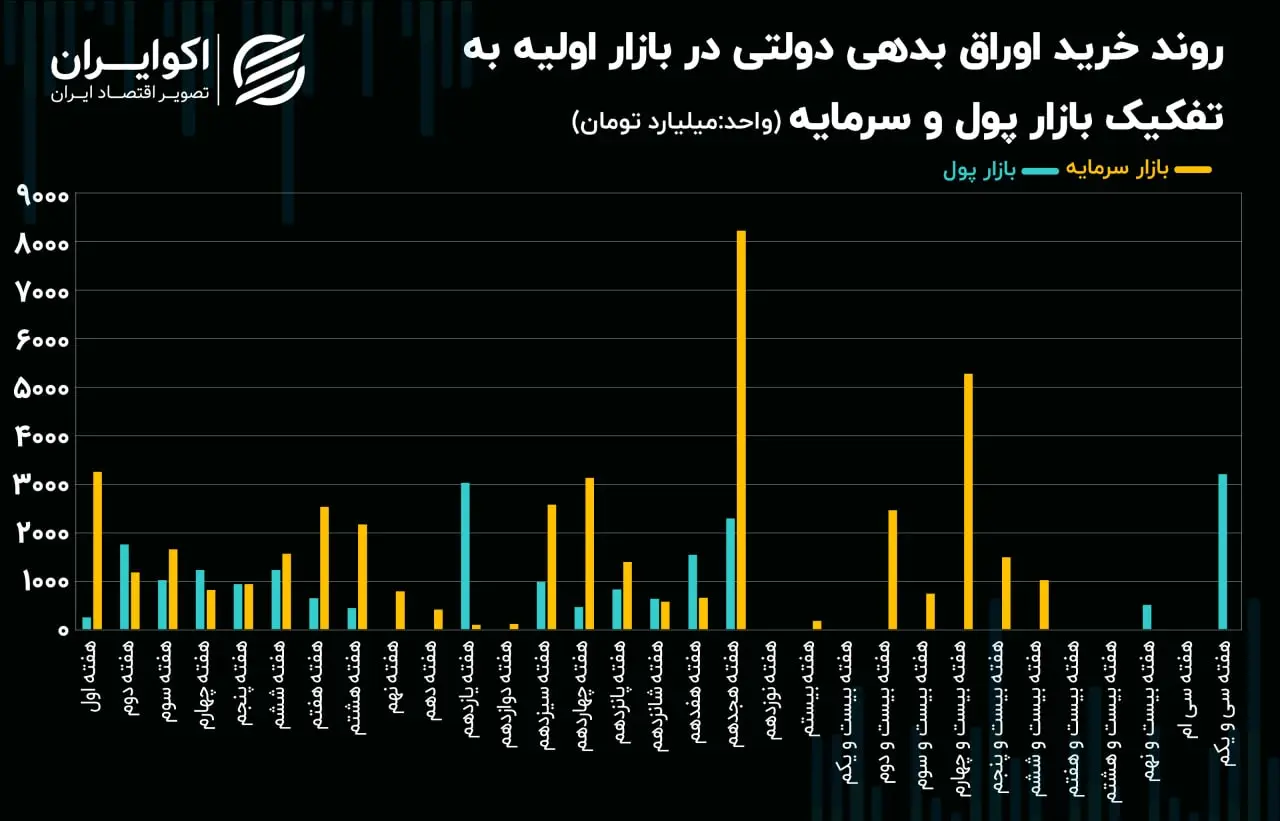 اوراق بدهی دولتی