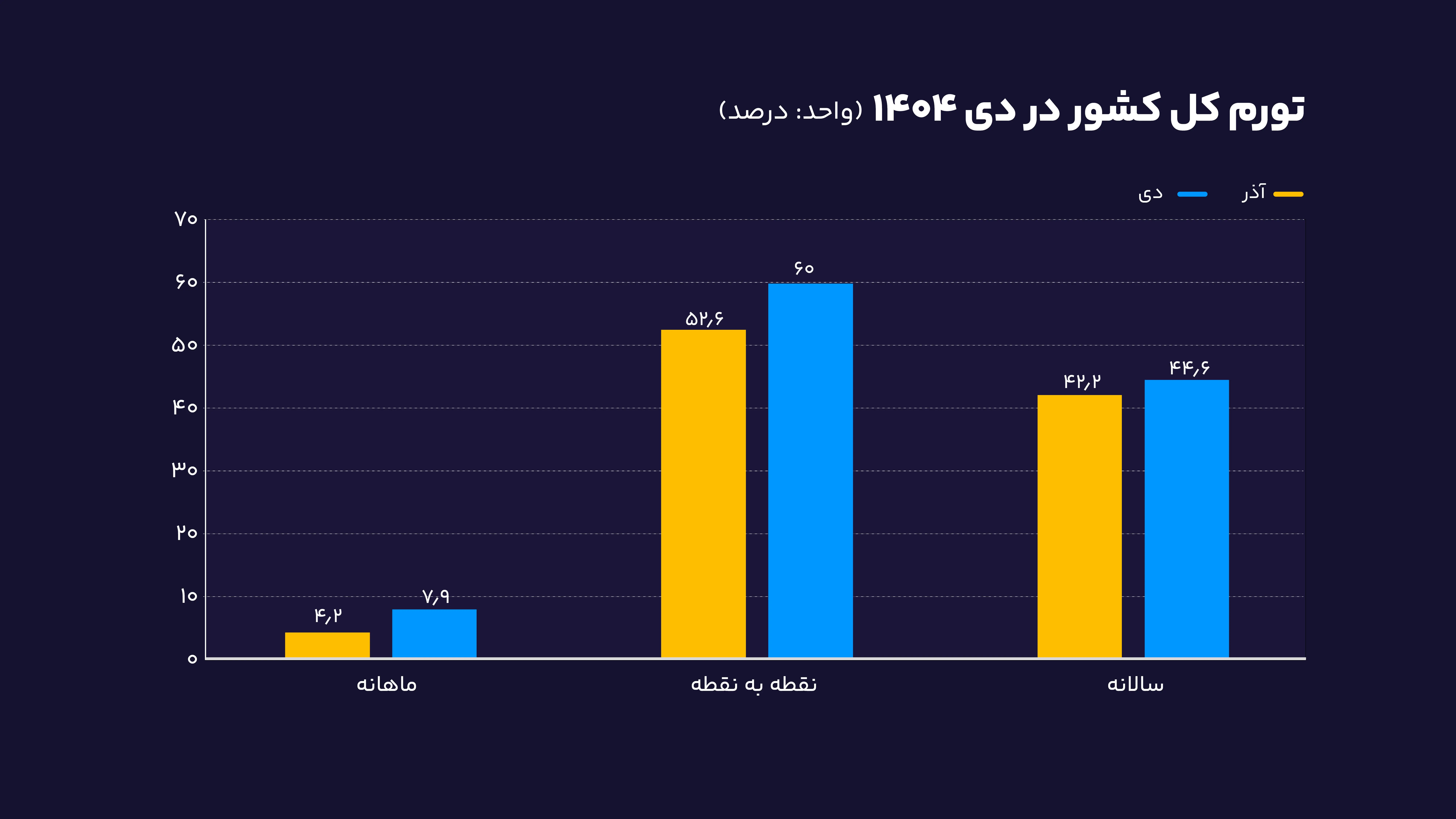 تورم کل کشور در دی 1404