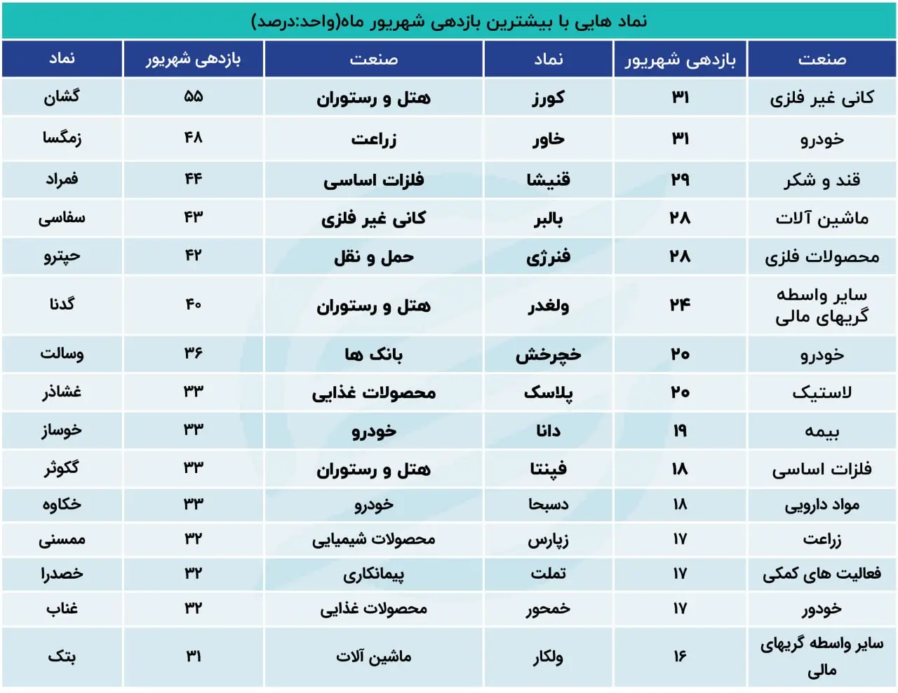 بازدهی 2 شهریور06.31