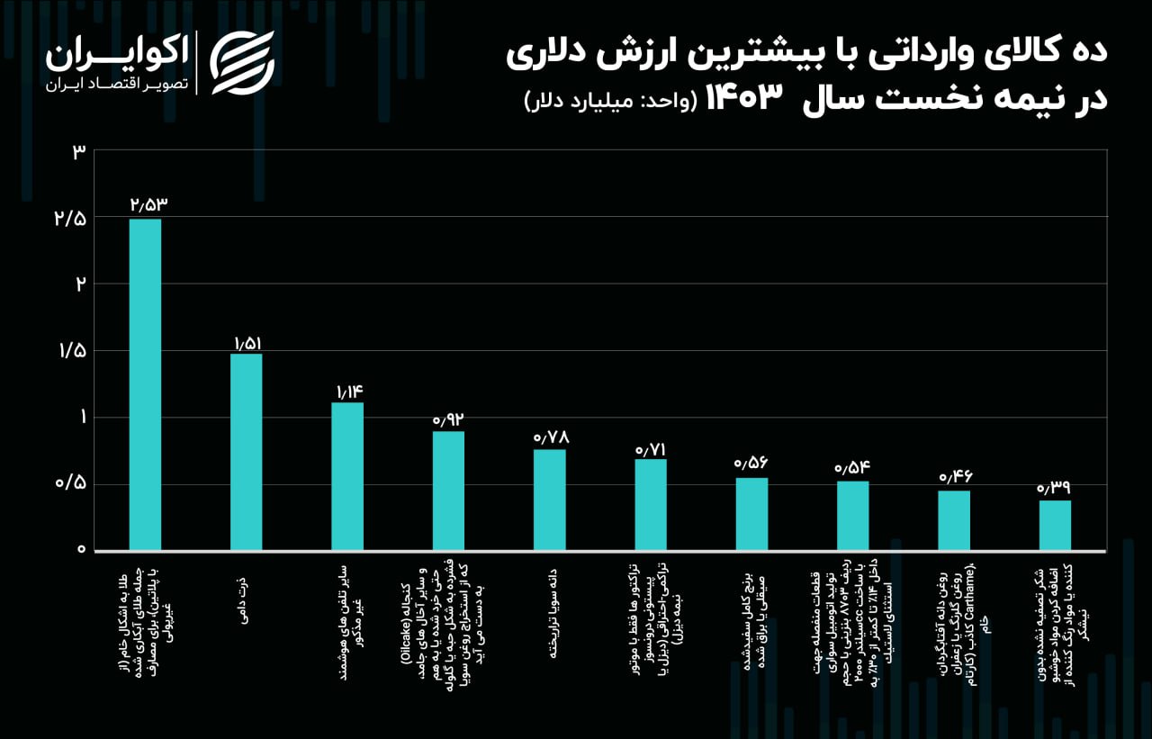 ده کالای وارداتی