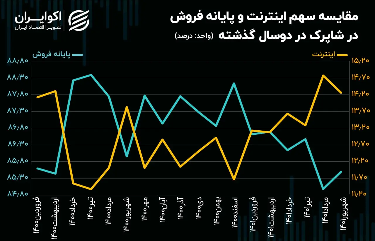 تراکنش بانکی شاپرک