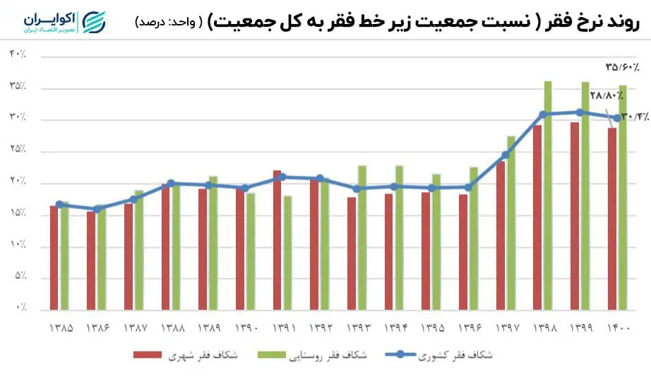 روند نرخ فقر