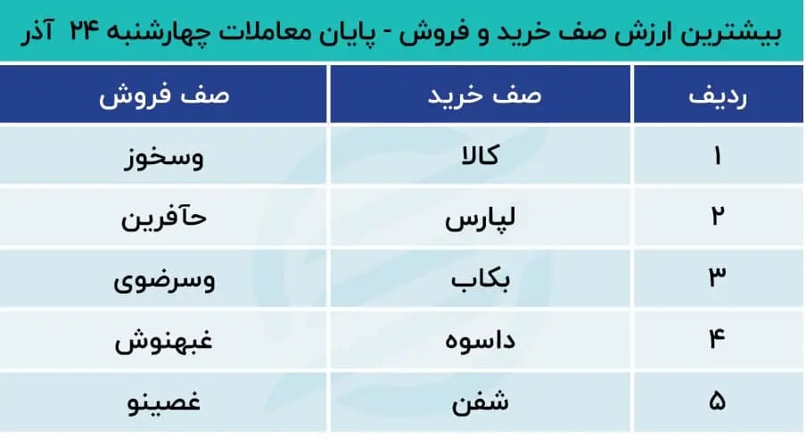 پیش بینی بورس