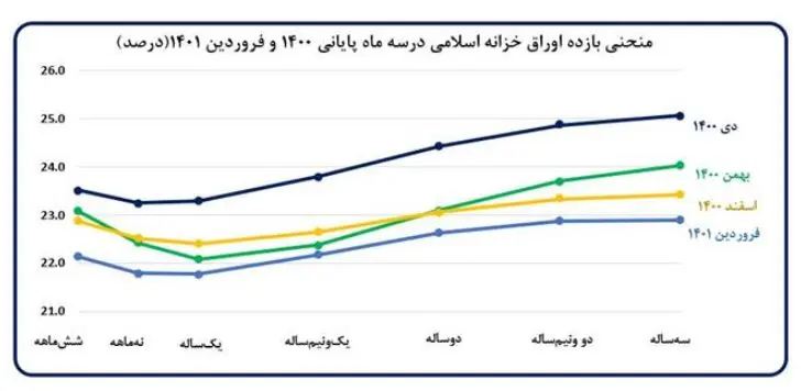 نقدینگی