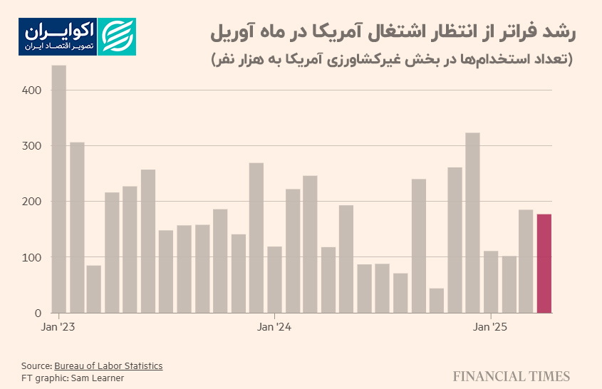 رشد_فراتر_از_انتظار_اشتغال_آمریکا_در_ماه_آوریل