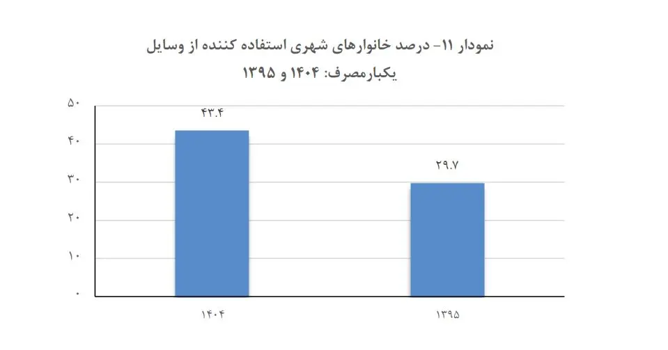 مصرف پلاستیک 