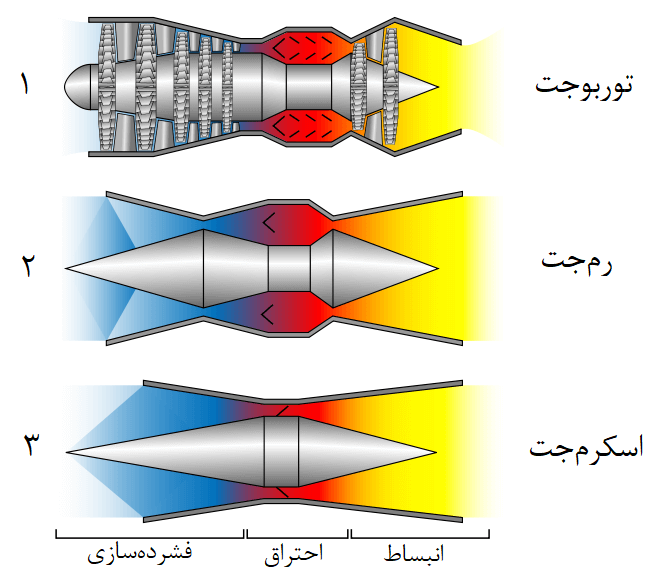 انواع موتورهای جت