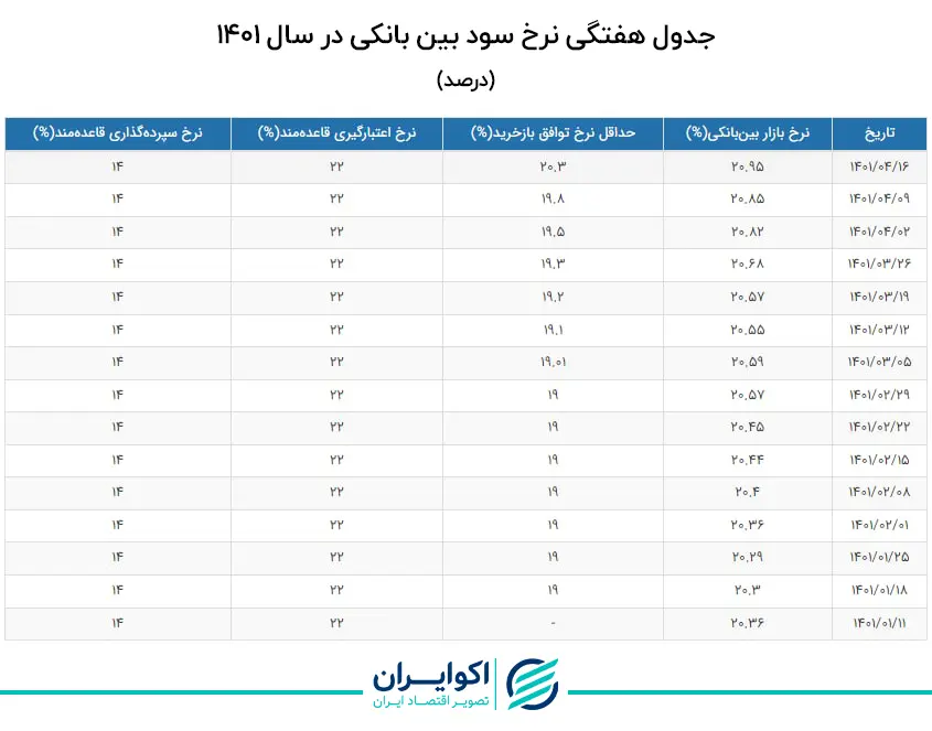 نرخ سود