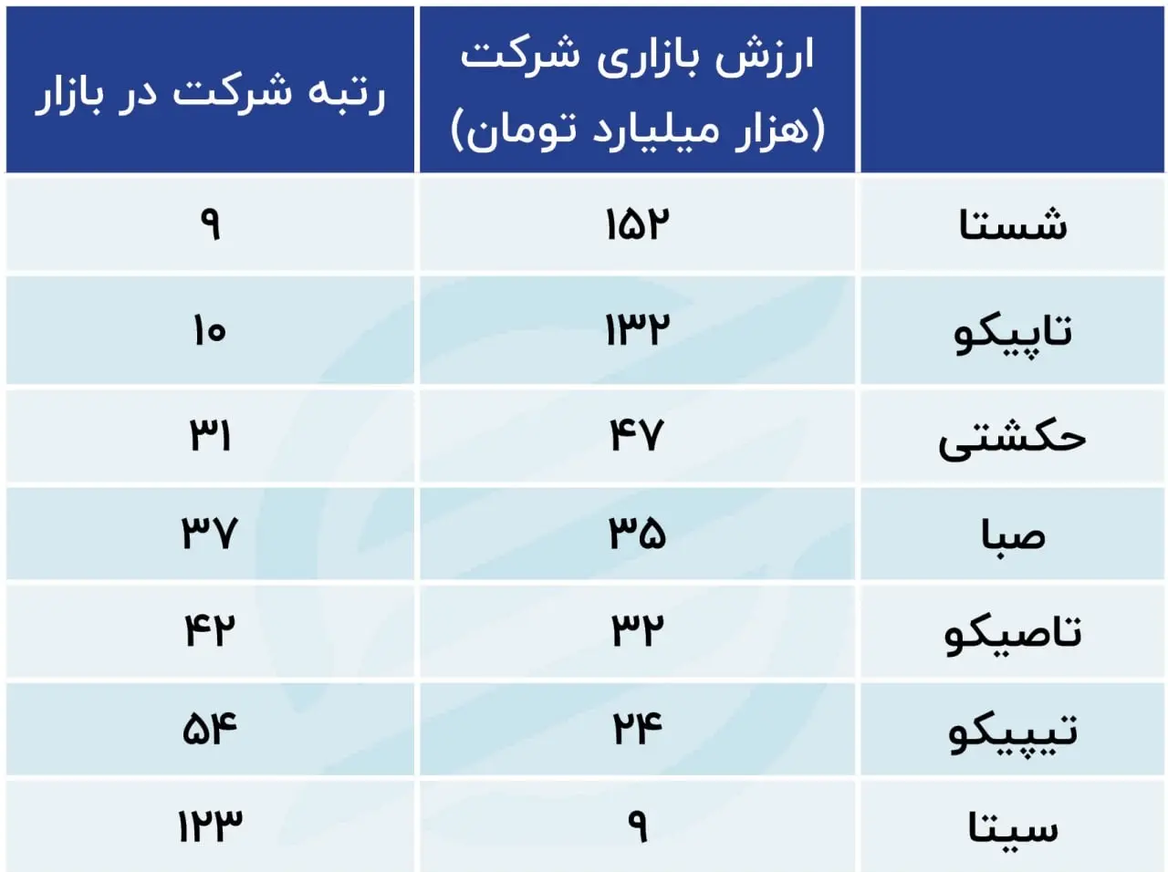 ارزش بازاری شستا 05.21