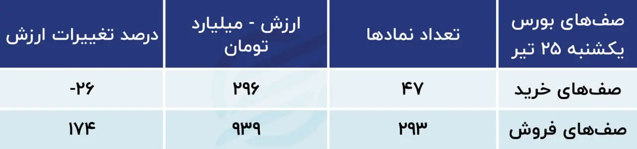 پیش بینی بورس