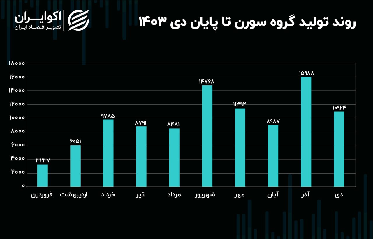 تولید گروه سورن تا پایان دی 1403