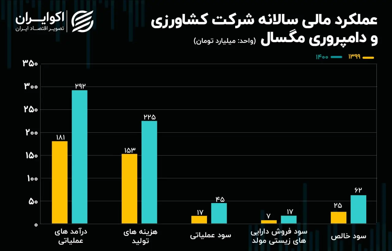 عملکرد مالی سالانه زمگسا08.09