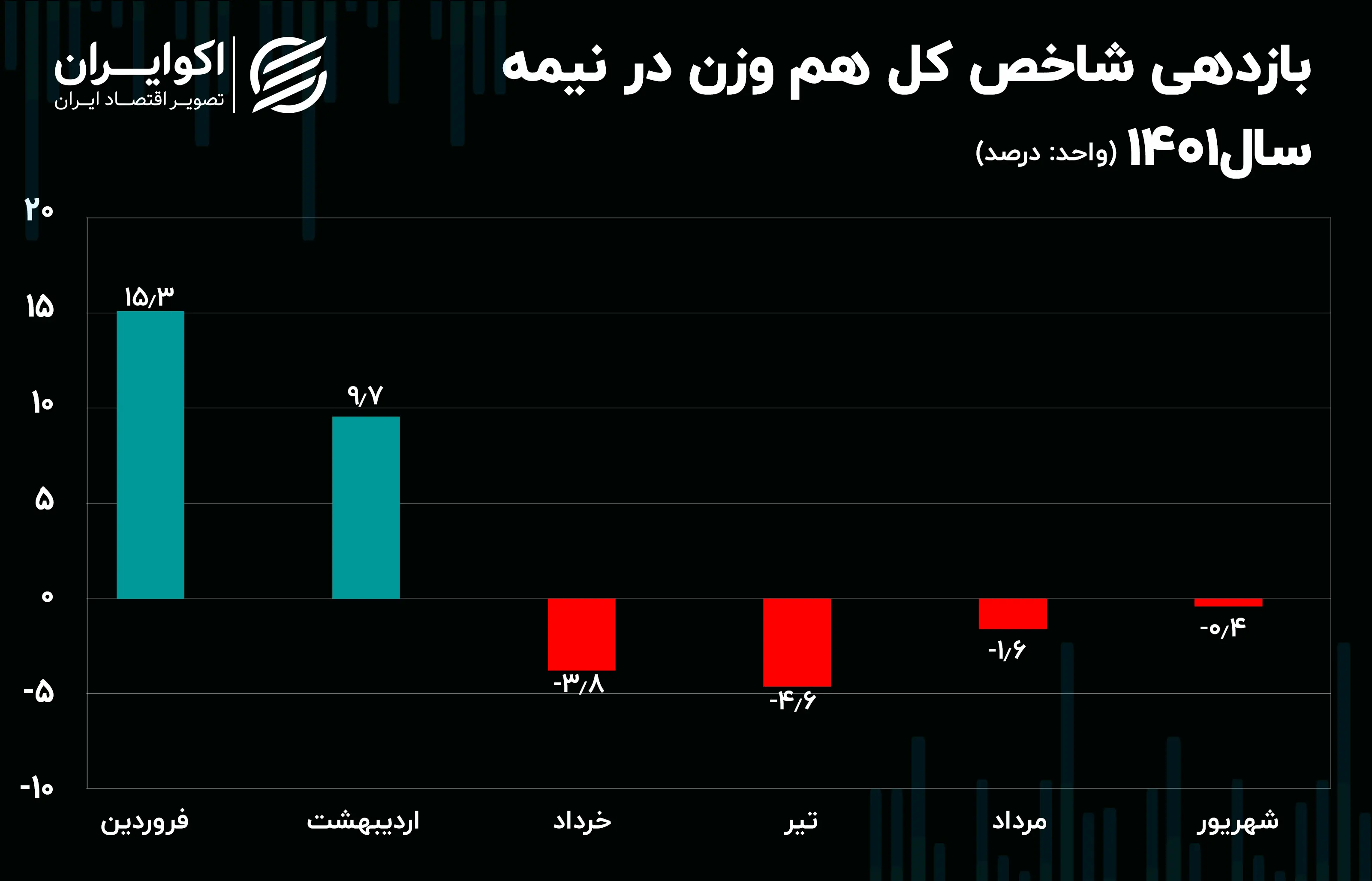 بازدهی_شاخص_کل_هم_وزن_در_نیمه_سال1401