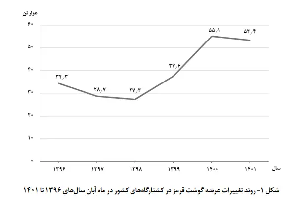 گوشت