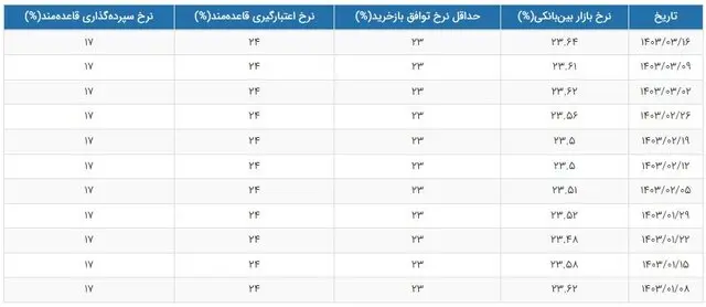 نرخ بهره بین بانکی