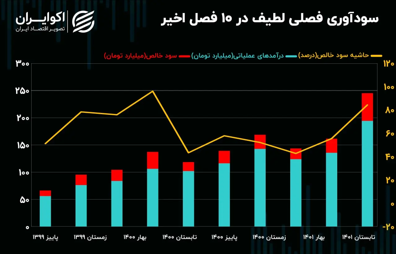 سودآوری لطیف09.07
