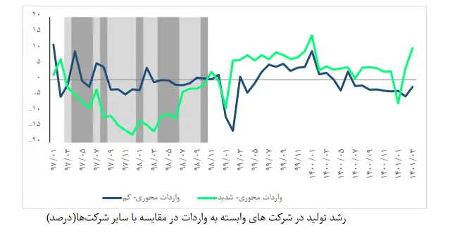 واردات