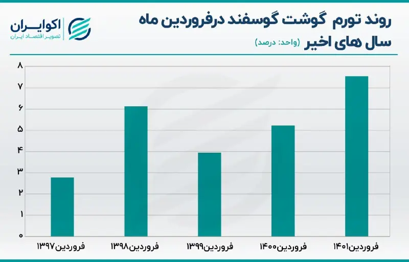 گوشت