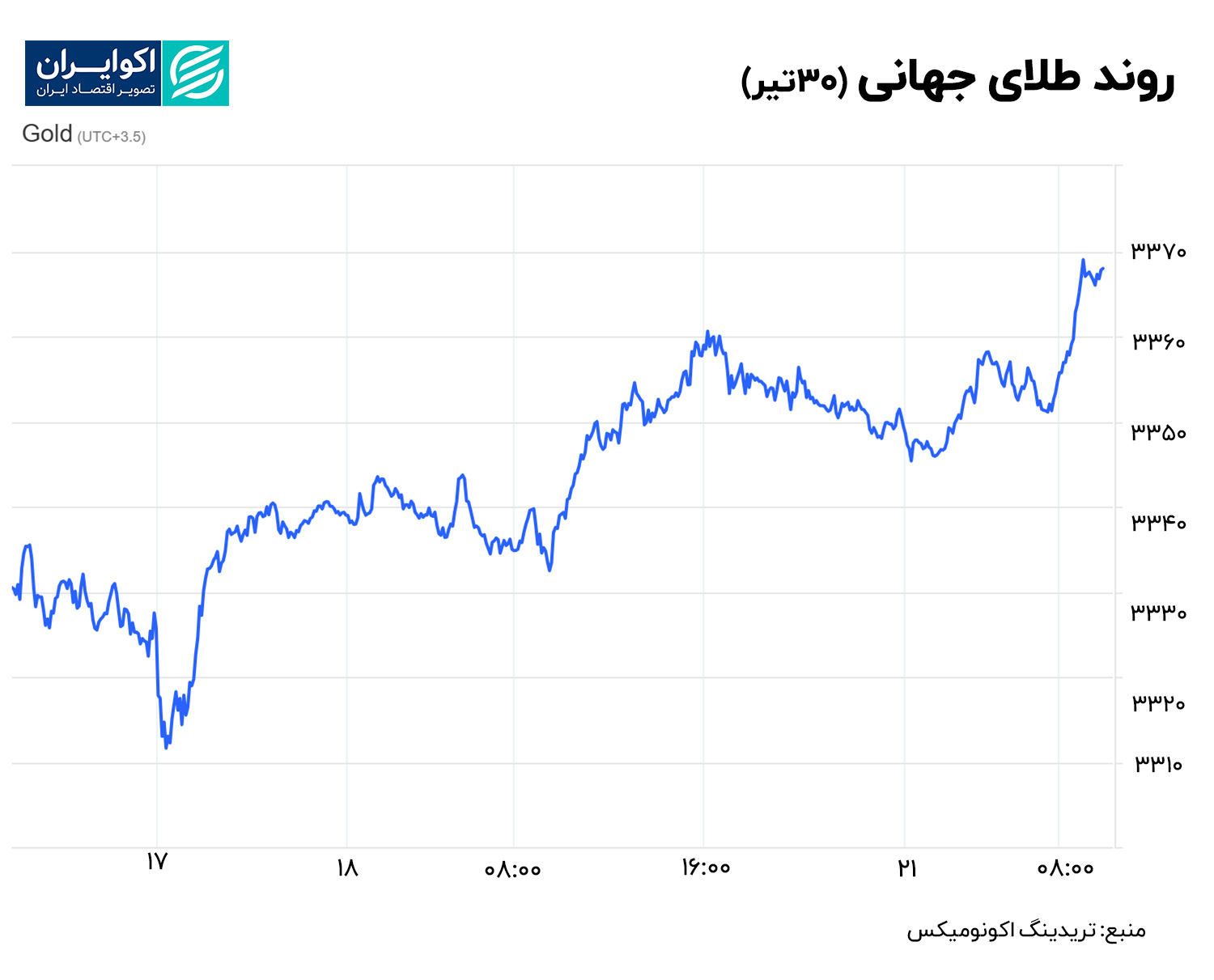 طلای جهانی 30 تیر نهایی
