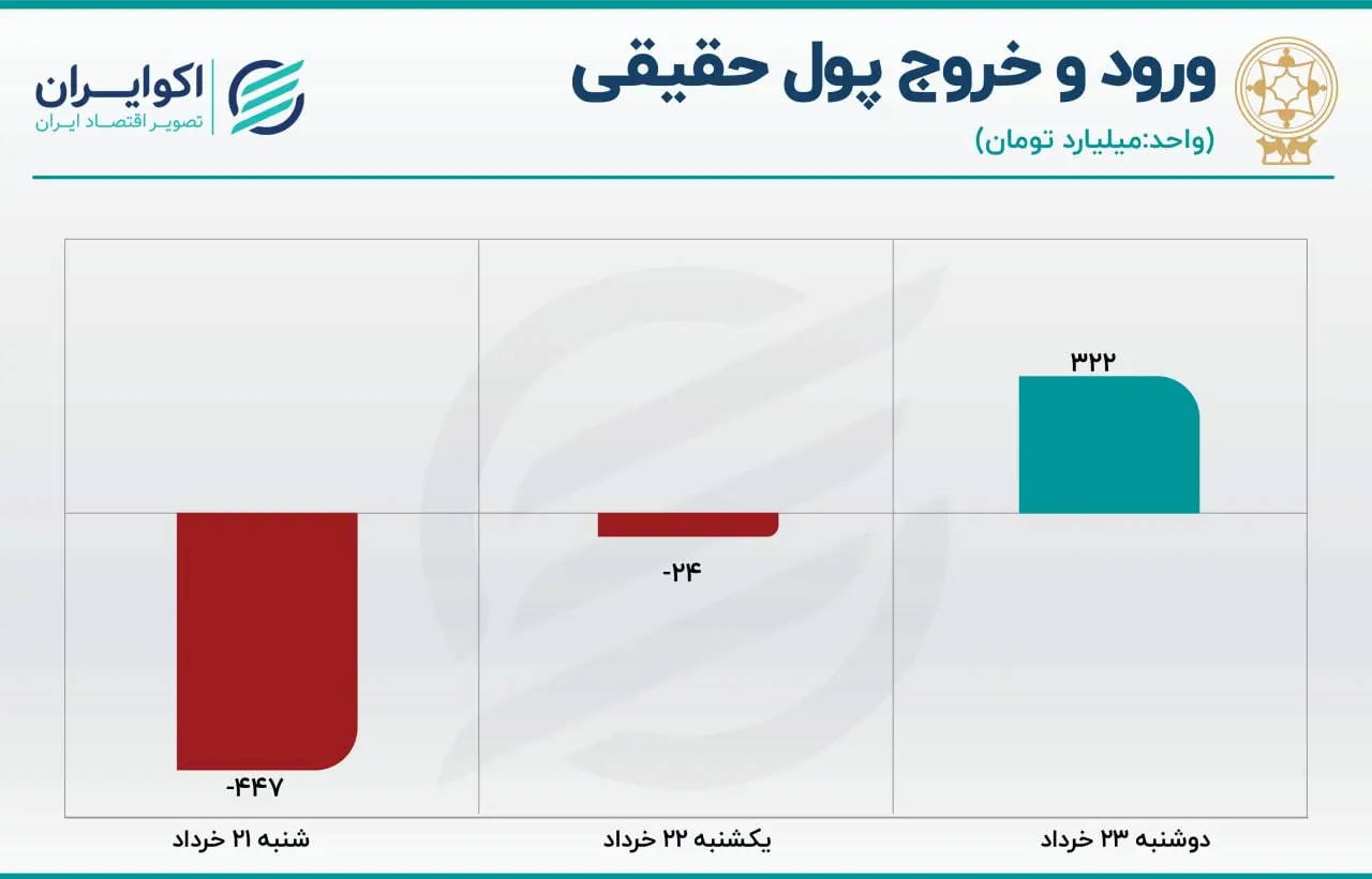 پیش بینی بورس