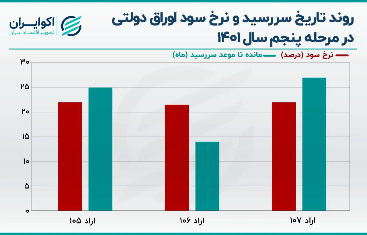 اوراق بدهی دولتی