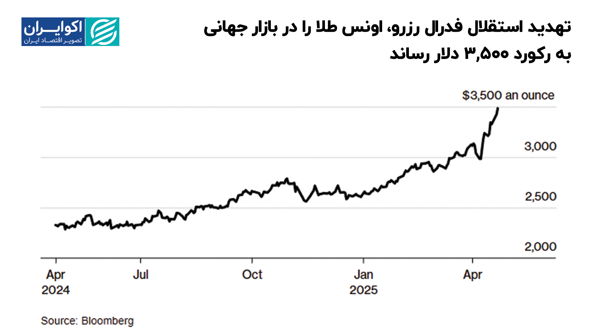 تهدید_استقلال_فدرال_رزرو،_اونس_طلا_را_در_بازار_جهانی_به_رکورد_3