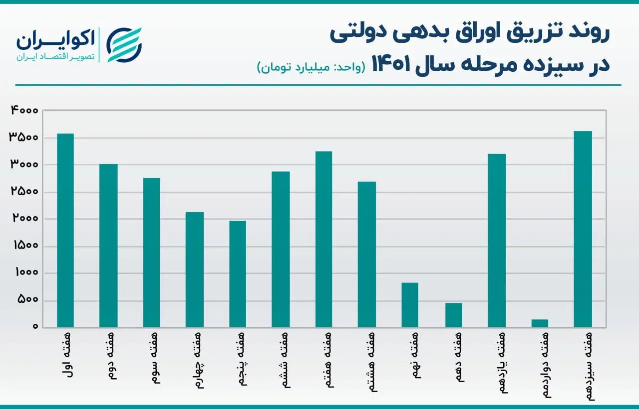 اوراق بدهی دولتی