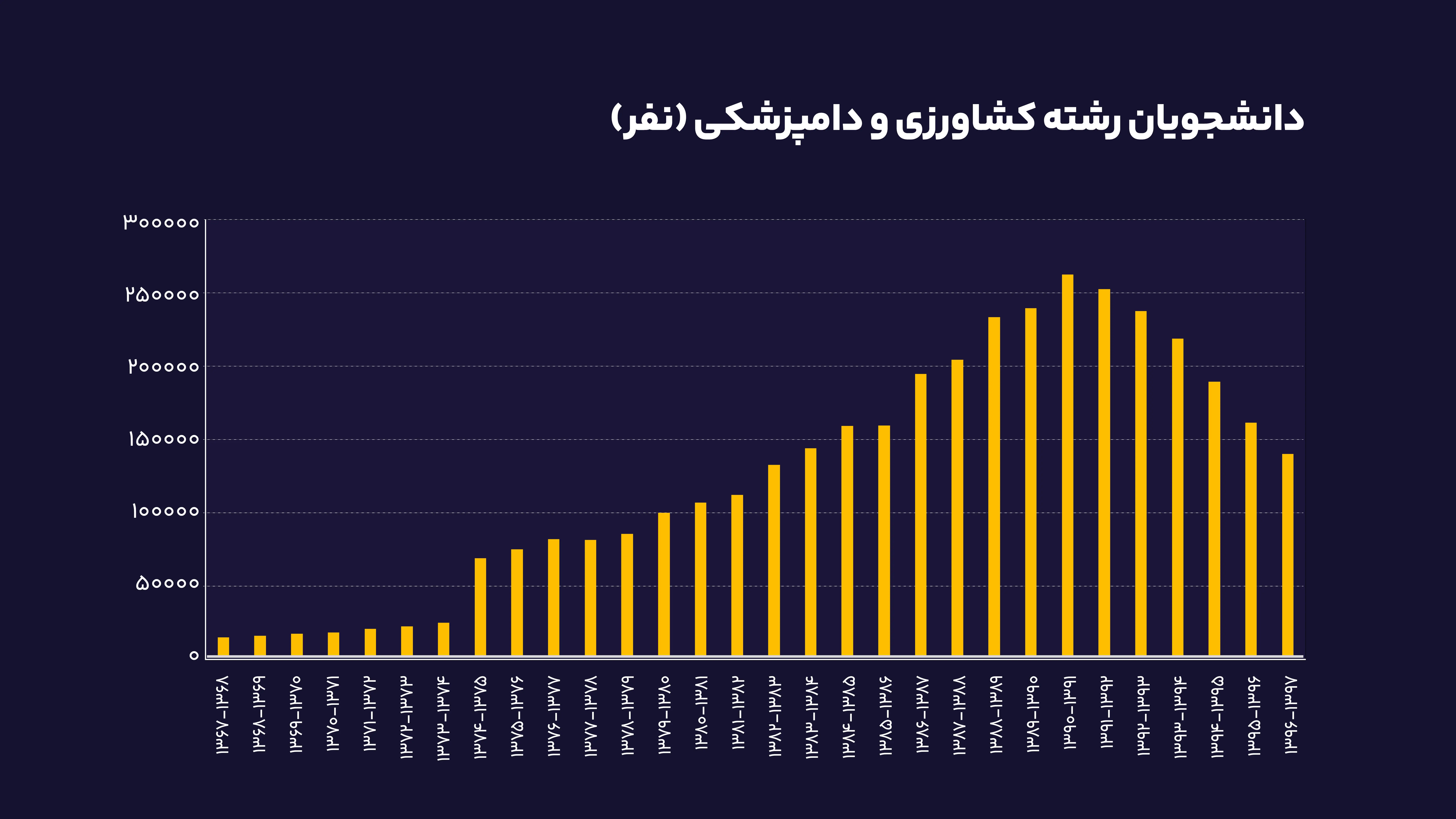دانشجویان_رشته_کشاورزی_و_دامپزشکینفر