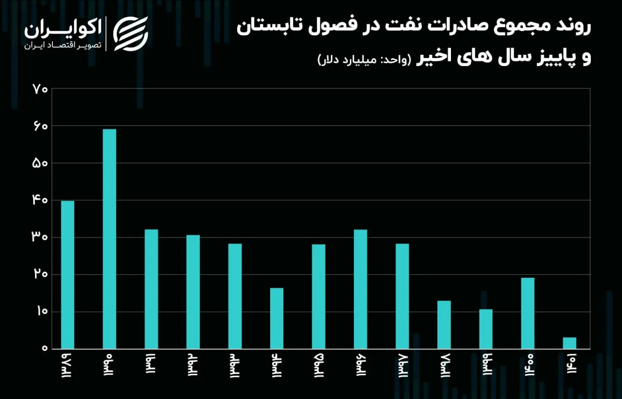 صادرات نفتی