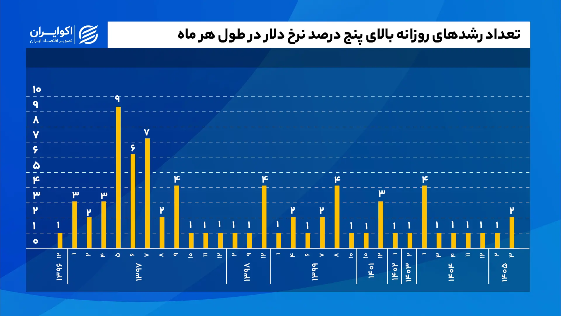 تعداد_رشدهای_روزانه_بالای_پنج_درصد_نرخ_دلار_در_طول_هر_ماه_سایت