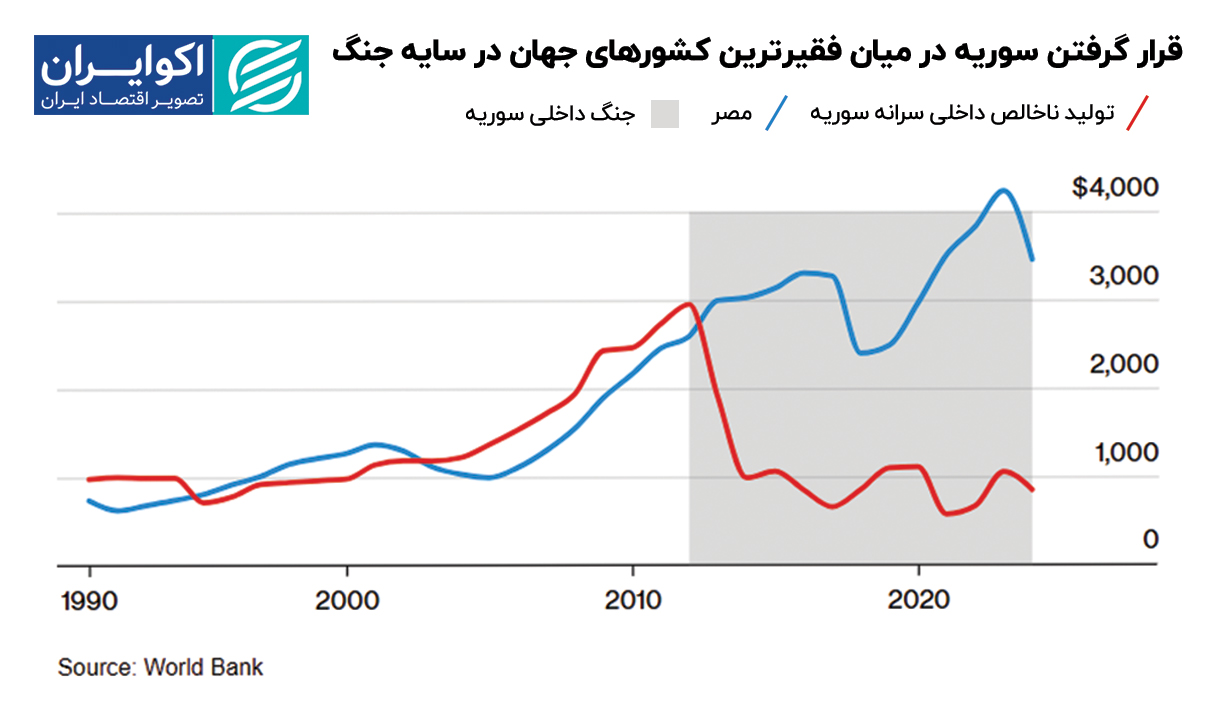 قرار_گرفتن_سوریه_در_میان_فقیرترین_کشورهای_جهان_در_سایه_جنگ