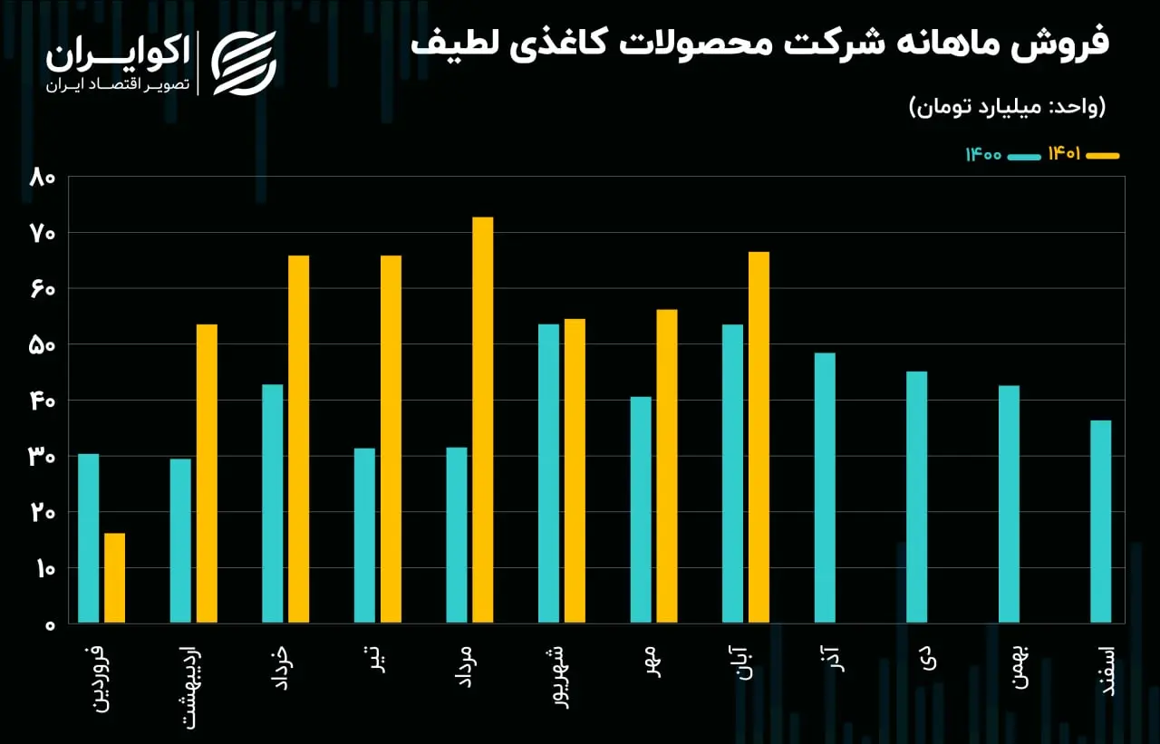 فروش ماهانه لطیف09.07