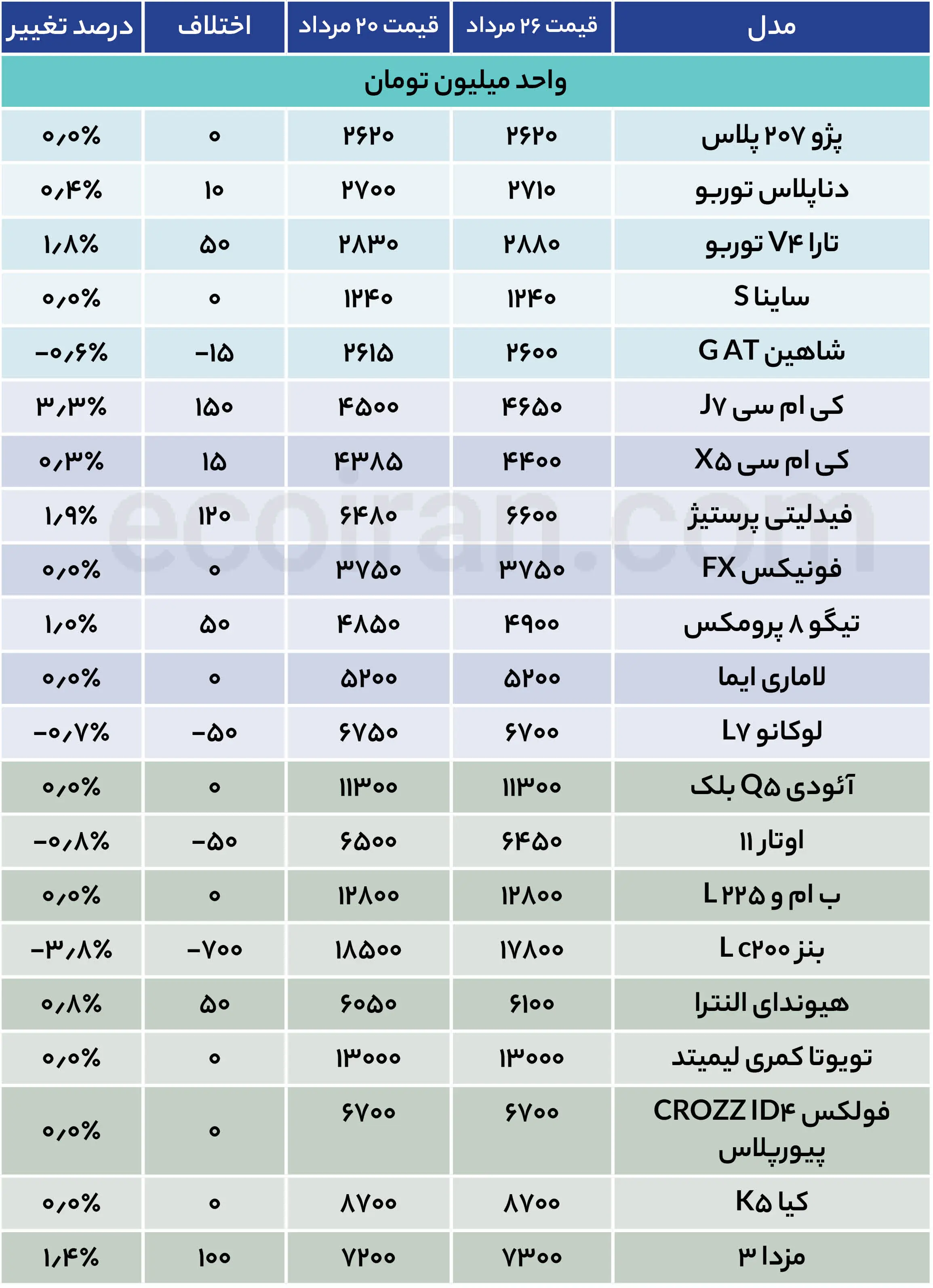 وقت خرید خودرو فرا رسید؟ جدول قیمت خودرو (18)