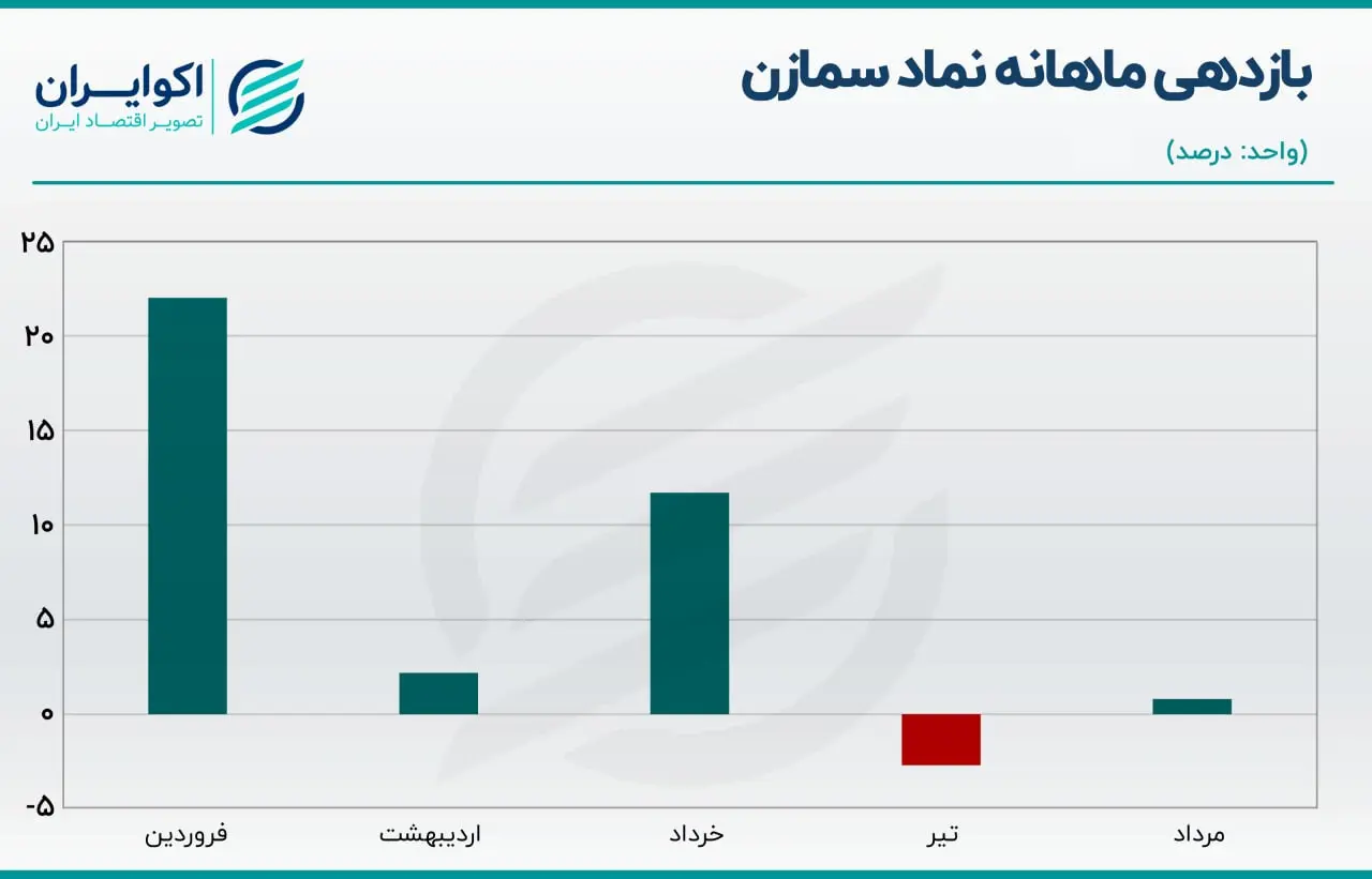 بازدهی سمازن06.07
