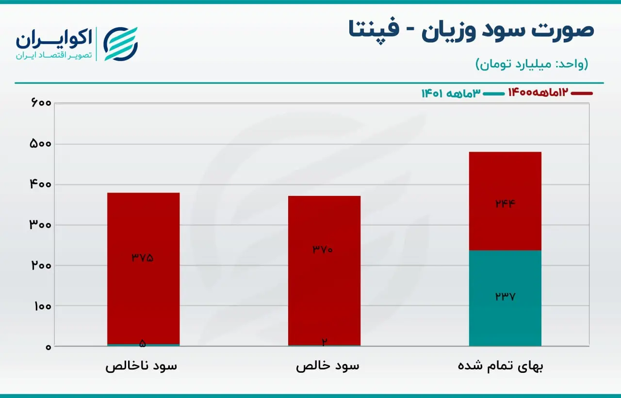 فپنتا