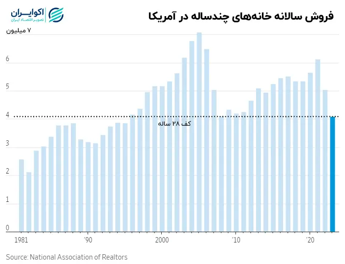 فروش مسکن در آمریکا