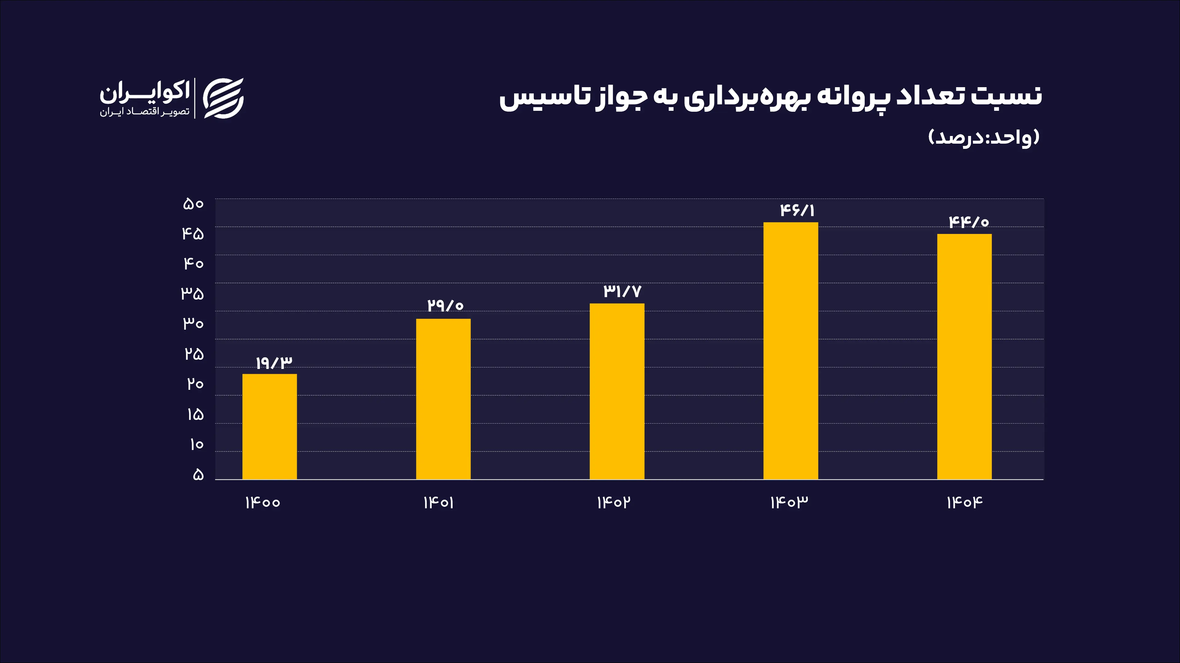 نسبت_تعداد_پروانه_بهره‌برداری_به_جواز_تاسیس_واحدرصد