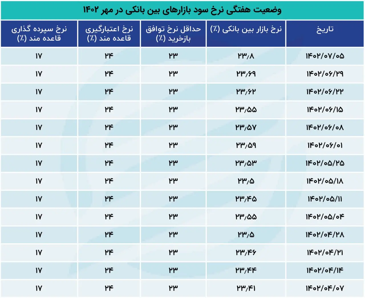 نرخ سود
