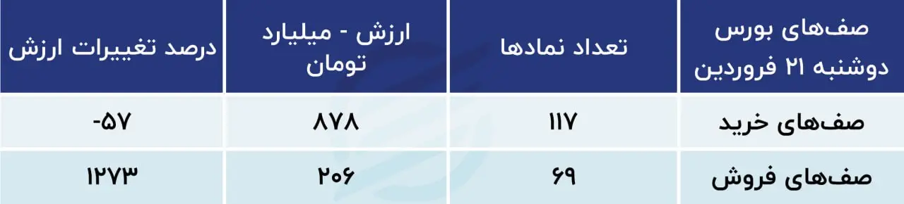 پیش بینی بورس